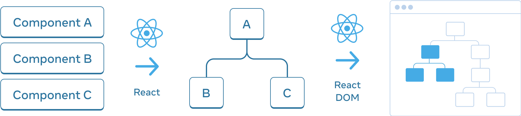 水平排列的三个部分的图表。第一部分有三个垂直堆叠的矩形，并分别标记为 Component A、Component B 和 Component C。向下一个窗格过渡的是一个带有 React 标志的箭头，标记为 React。中间部分包含一棵组件树，根节点标记为 A，有两个子节点分别标记为 B 和 C。下一个部分再次使用带有 React 标志的箭头进行过渡，标记为 React DOM。第三和最后一个部分是浏览器的线框图，包含一棵有 8 个节点的树，其中只有一个子集被突出显示（表示中间部分的子树）。
