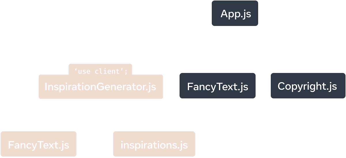 一个树形图，顶部节点代表模块 'App.js'。'App.js' 有三个子节点：'Copyright.js'、'FancyText.js' 和 'InspirationGenerator.js'。'InspirationGenerator.js' 有两个子节点：'FancyText.js' 和 'inspirations.js'。'InspirationGenerator.js' 及其下面的节点都具有黄色背景颜色，表示由于 'InspirationGenerator.js' 中的 'use client' 指示符，这个子图是由客户端渲染的。