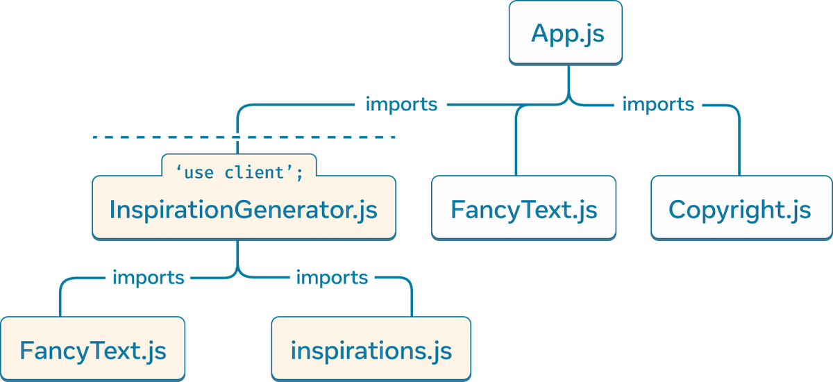 一个树形图，顶部节点代表模块 'App.js'。'App.js' 有三个子节点：'Copyright.js'、'FancyText.js' 和 'InspirationGenerator.js'。'InspirationGenerator.js' 有两个子节点：'FancyText.js' 和 'inspirations.js'。'InspirationGenerator.js' 及其下面的节点都具有黄色背景颜色，表示由于 'InspirationGenerator.js' 中的 'use client' 指示符，这个子图是由客户端渲染的。